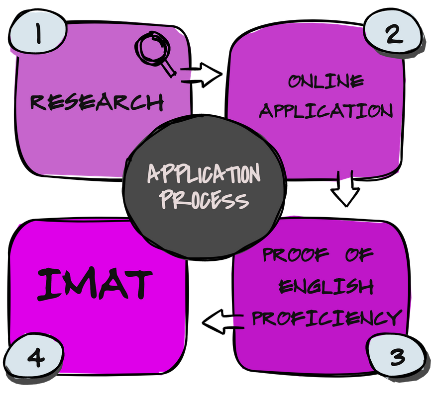 General steps for your italian medical school application