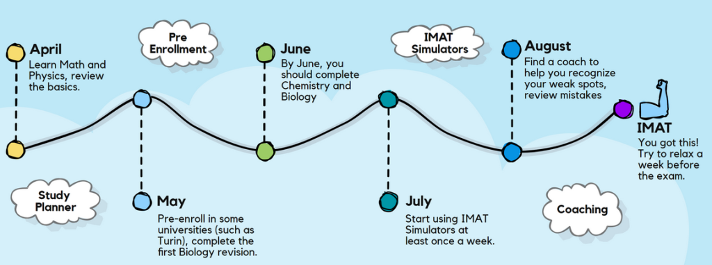 IMAT 2023 Timelines