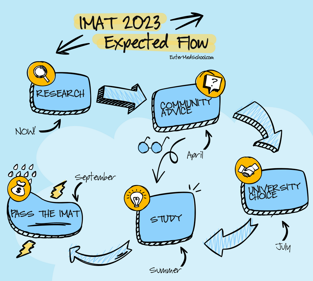 IMAT 2023 Expected Timeline and Preparation Flow