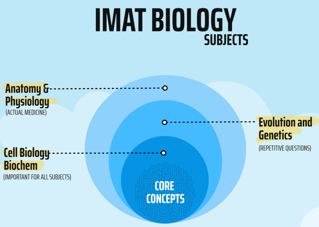 IMAT Biology Subjects