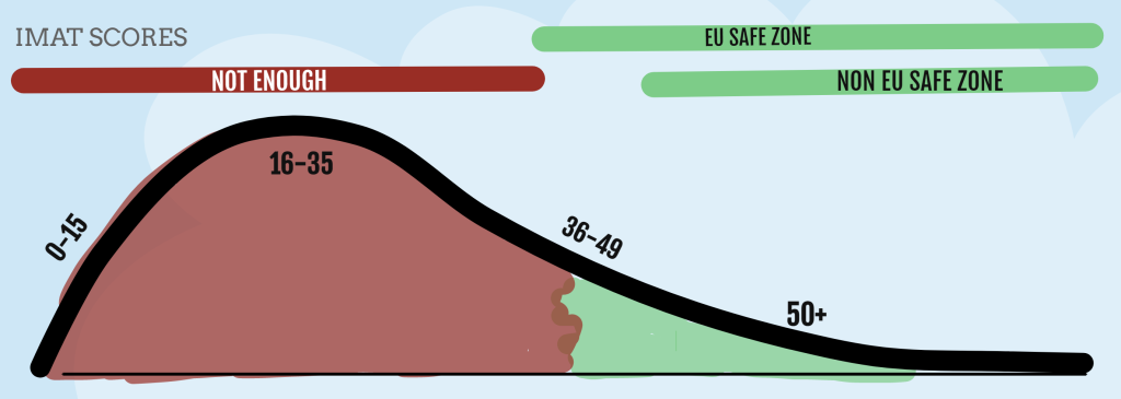 IMATs Average Scores Distribution and What To Aim For