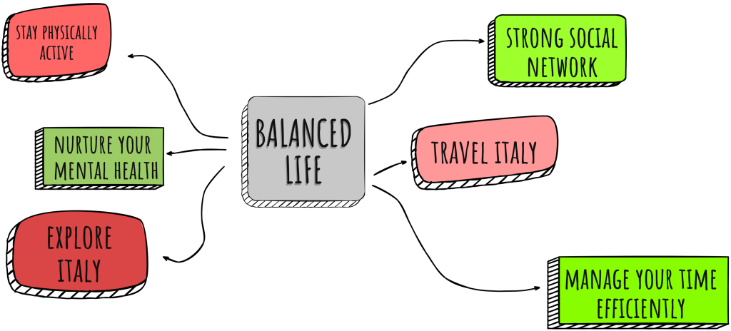 Learning Italian as a medical student in Italy is very difficult! Make sure to balance your life