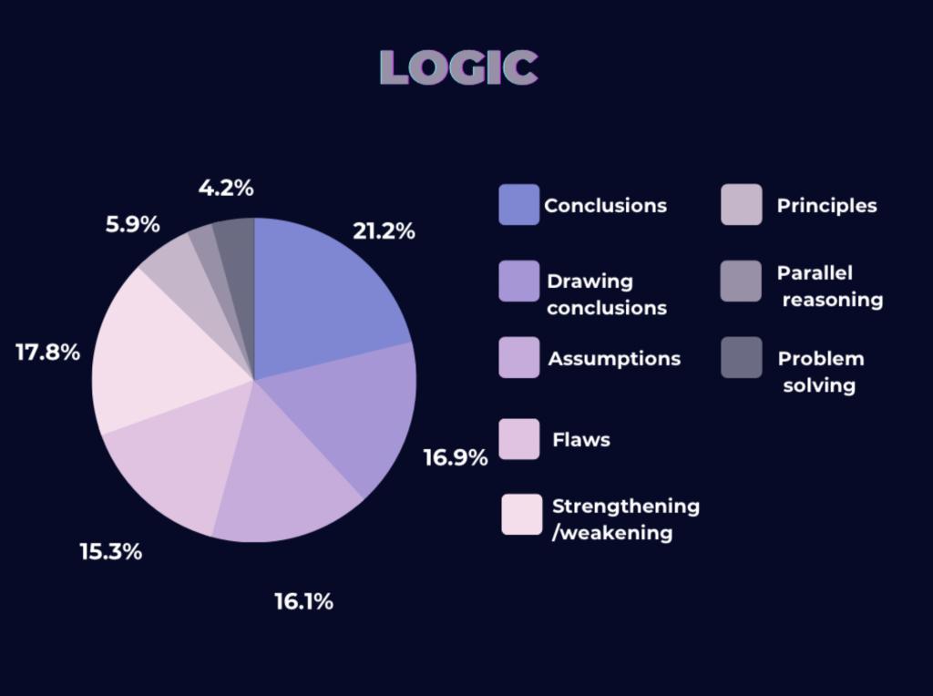 IMAT Logic Section Breakdown from All Years