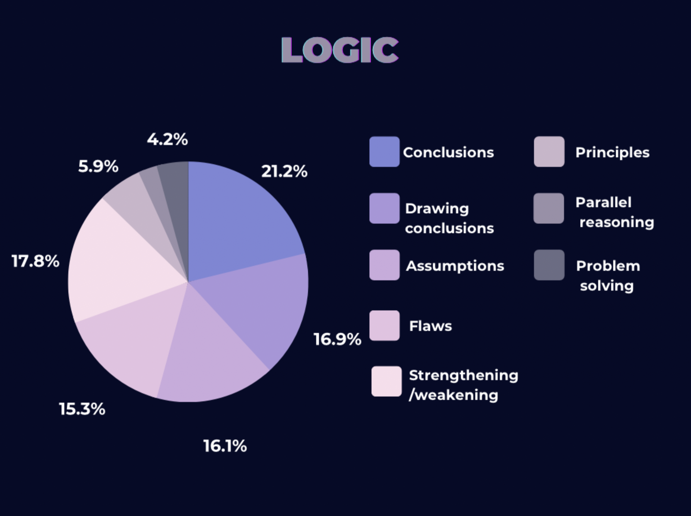IMAT logic section breakdown by topics 2011 to 2022
