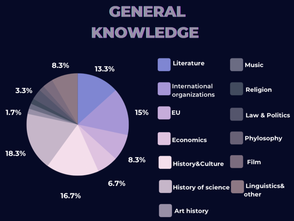 IMAT Past Paper General Knowledge Section Breakdown