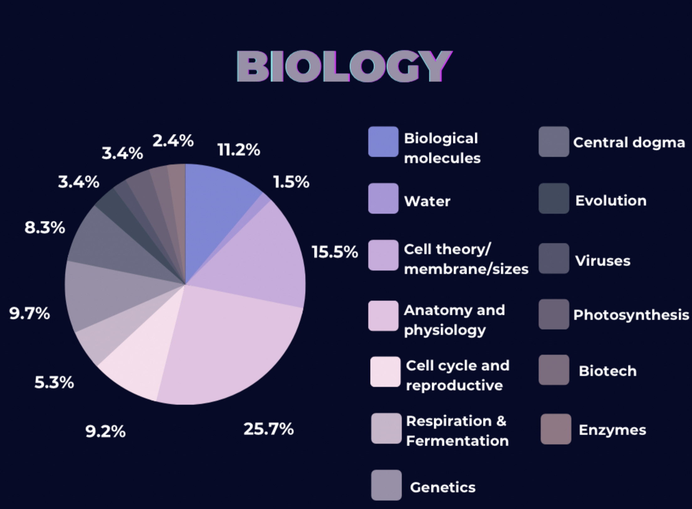 IMAT Biology section breakdown by topics 2011 to 2022