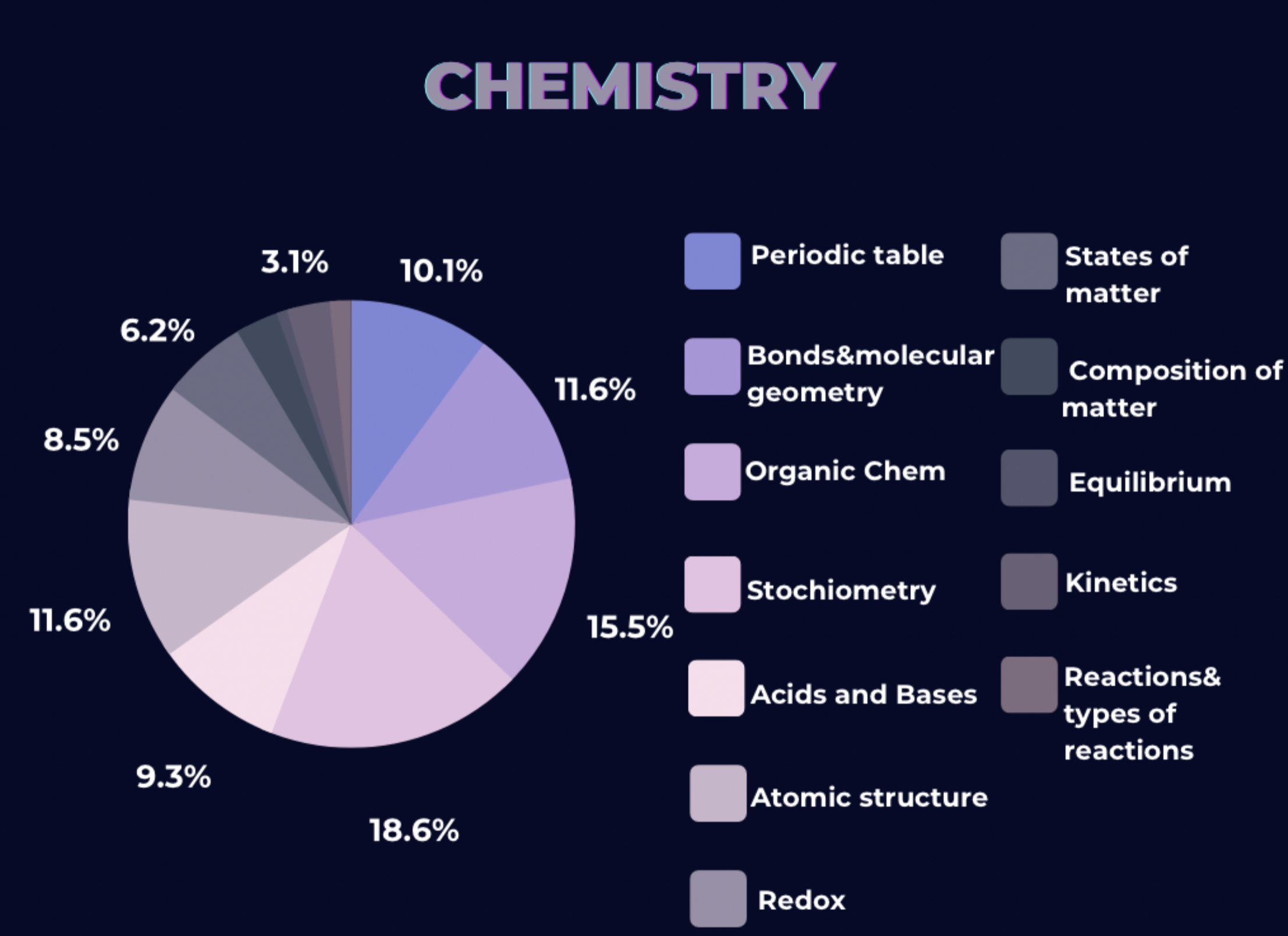 IMAT Chemistry section breakdown by topics 2011 to 2022