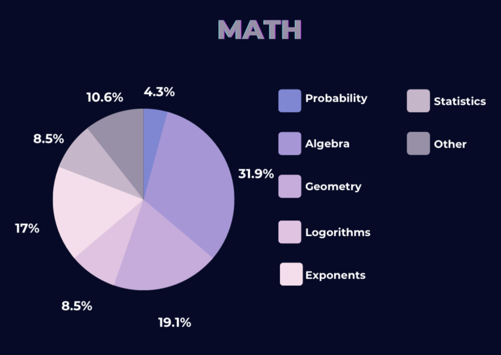 IMAT Math Breakdown