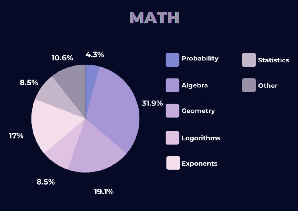 IMAT Past Paper Math Section Breakdown