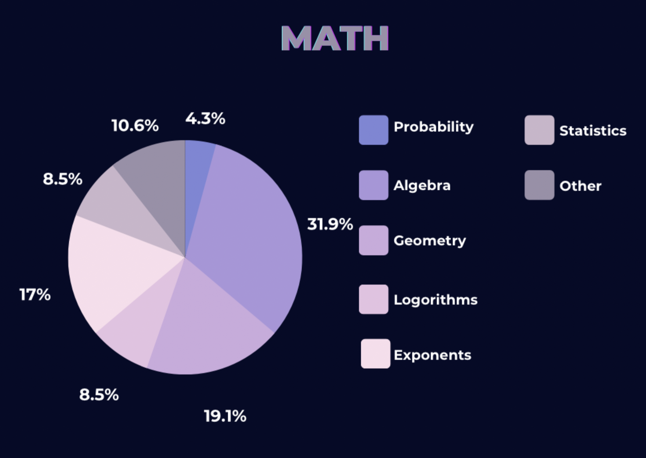IMAT Math section breakdown by topics 2011 to 2022