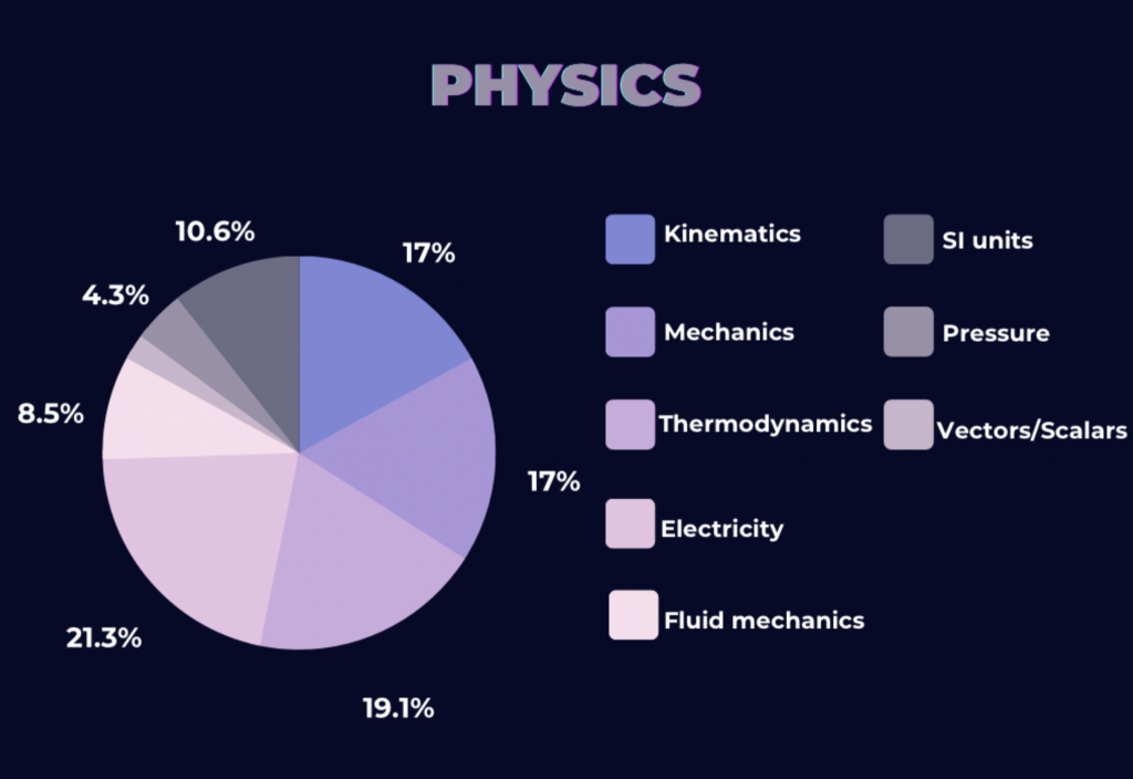 IMAT Physics Breakdown