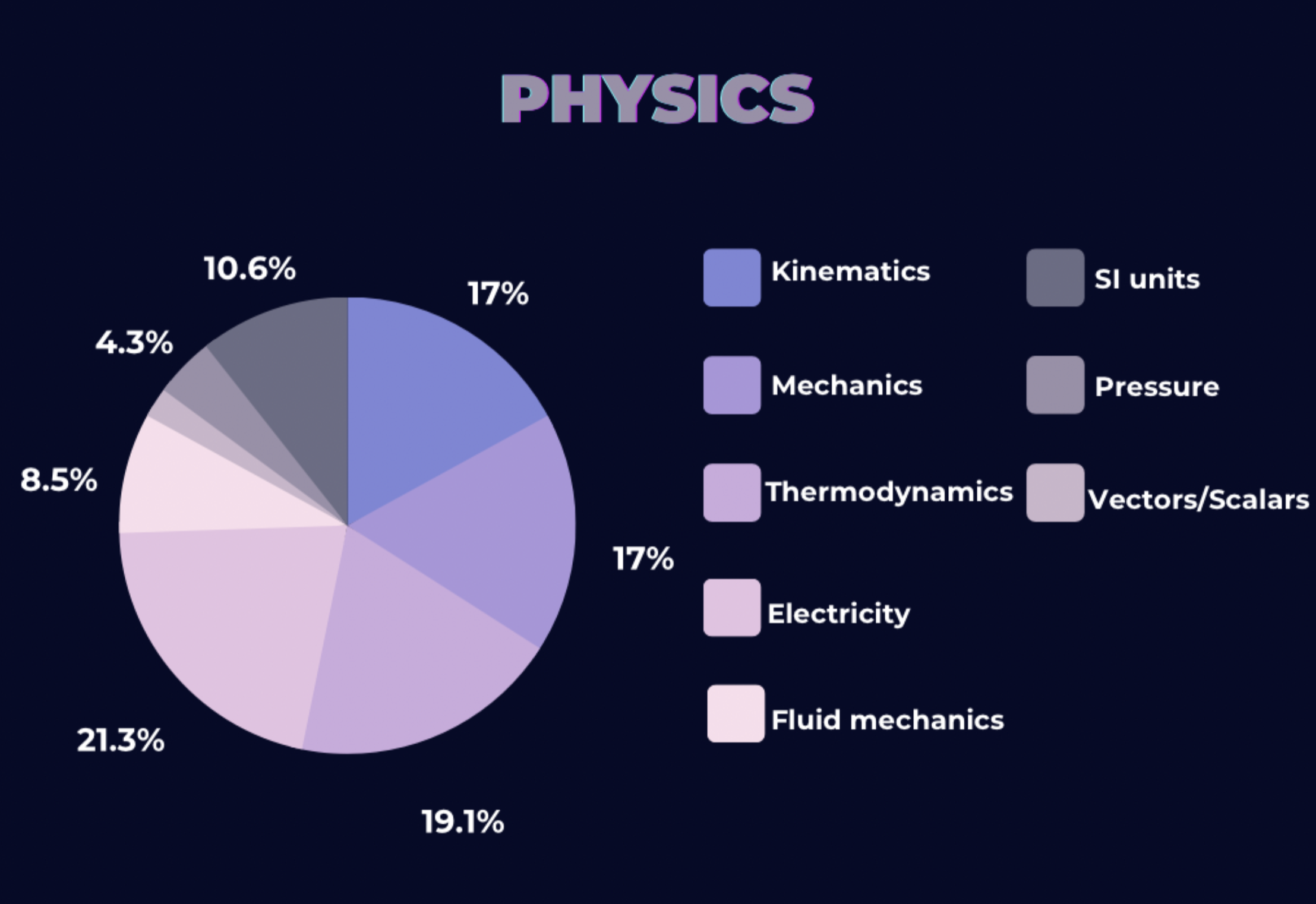 IMAT Physics section breakdown by topics 2011 to 2022